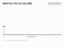 Animated monthly chess volume and PCA loading charts