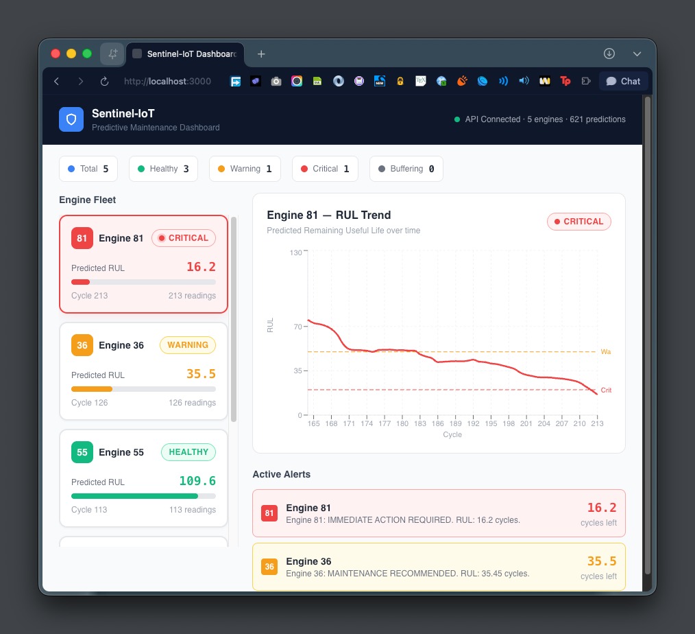 Sentinel-IoT dashboard — critical alert with immediate action required