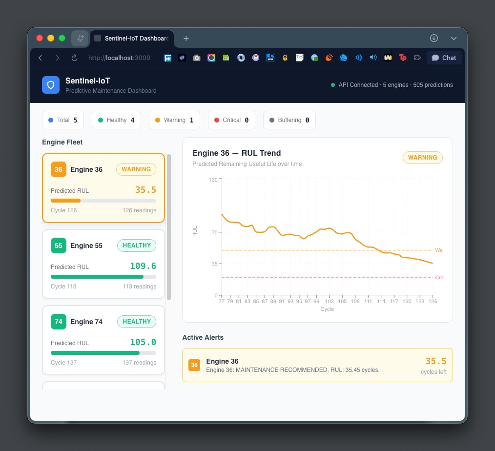 Sentinel-IoT dashboard — engine in warning state with RUL trend chart
